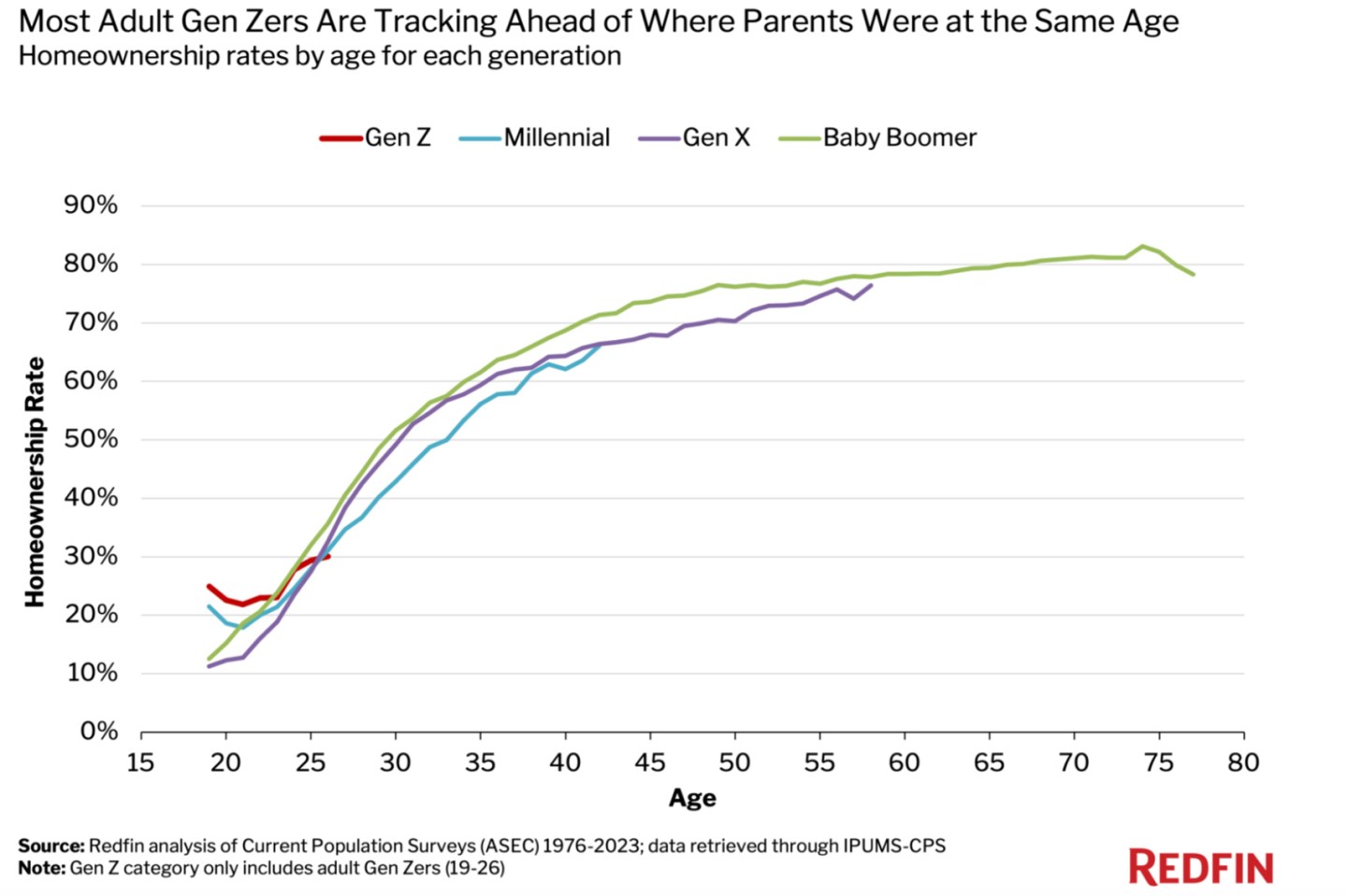 One chart shows how it’s boomers’ housing market, we’re all just living in it—but Gen Z just might have a good head start