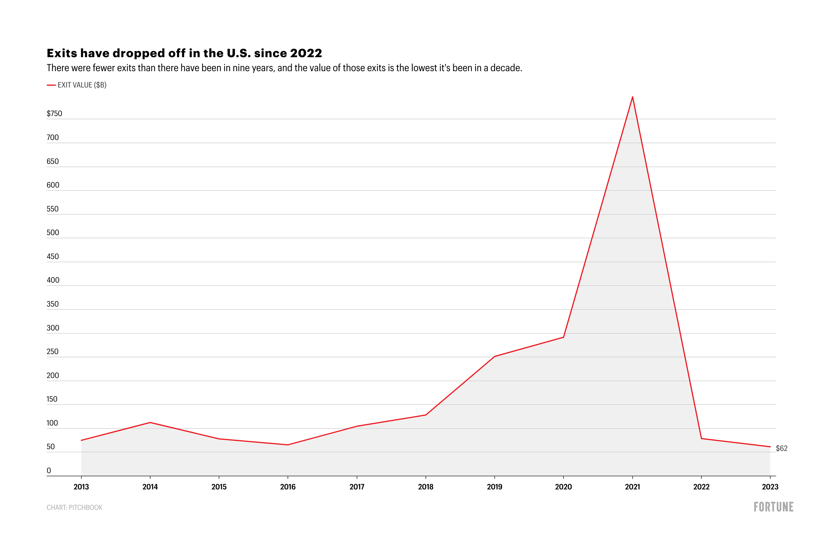 New data from PitchBook shows an utter dry up of exits.