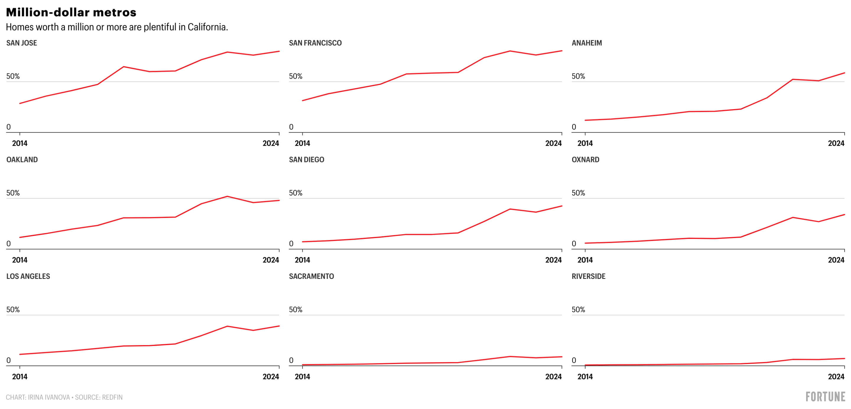 California is the land of million-dollar homes.