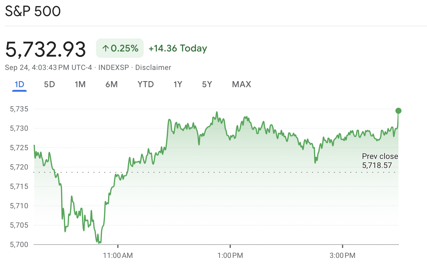 Screenshot of the S&P 500 at the end of the day Tuesday.