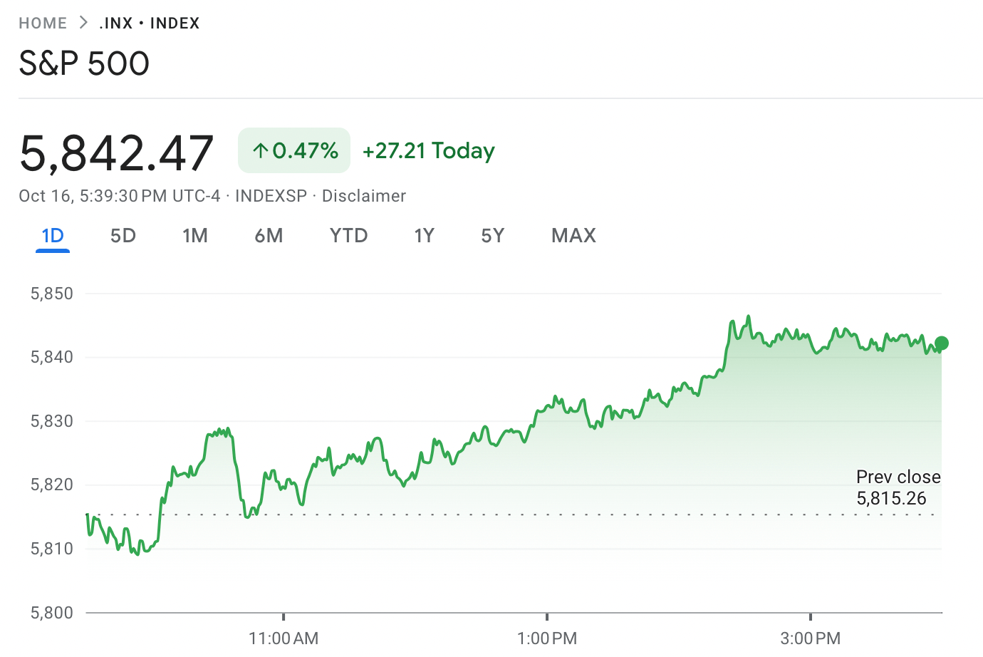 screenshot of the S&P 500 at the end of the day 10/16/24