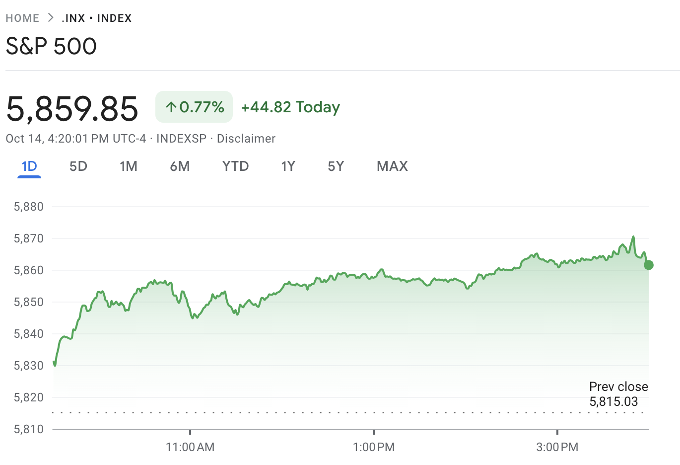 S&P 500 at end of day Monday 10/14