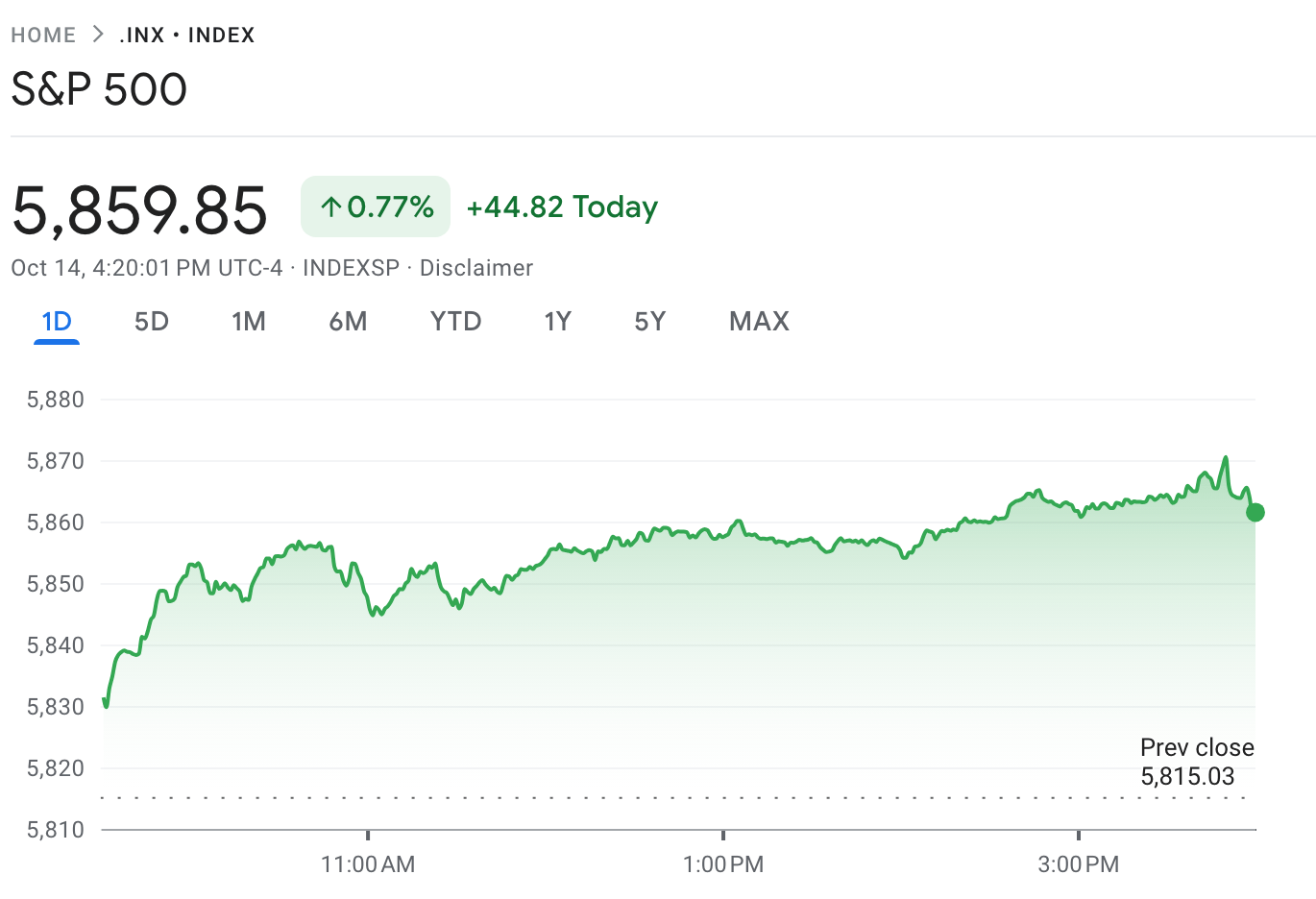 S&P 500 at end of day Monday 10/14