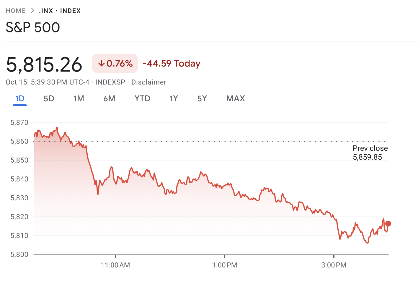 Screenshot S&P 500 at close on Tuesday Oct 15.