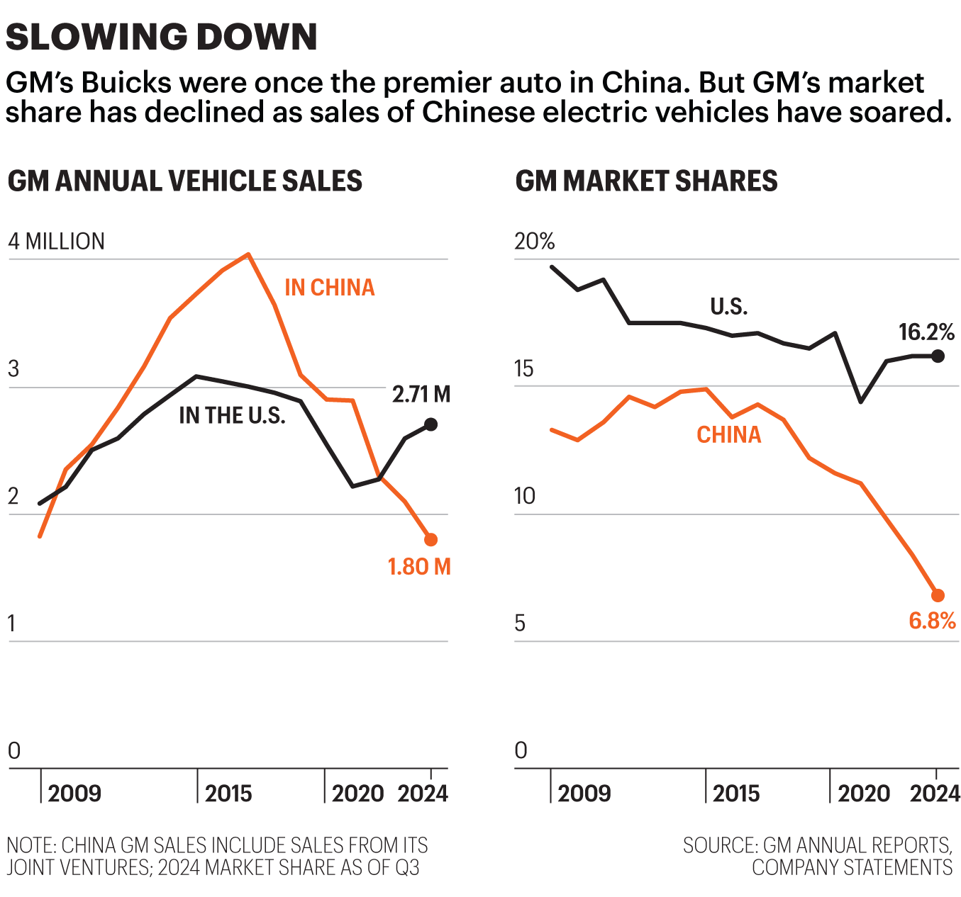 Chart shows GM vehicle sales in the U.S. and China, and market shares