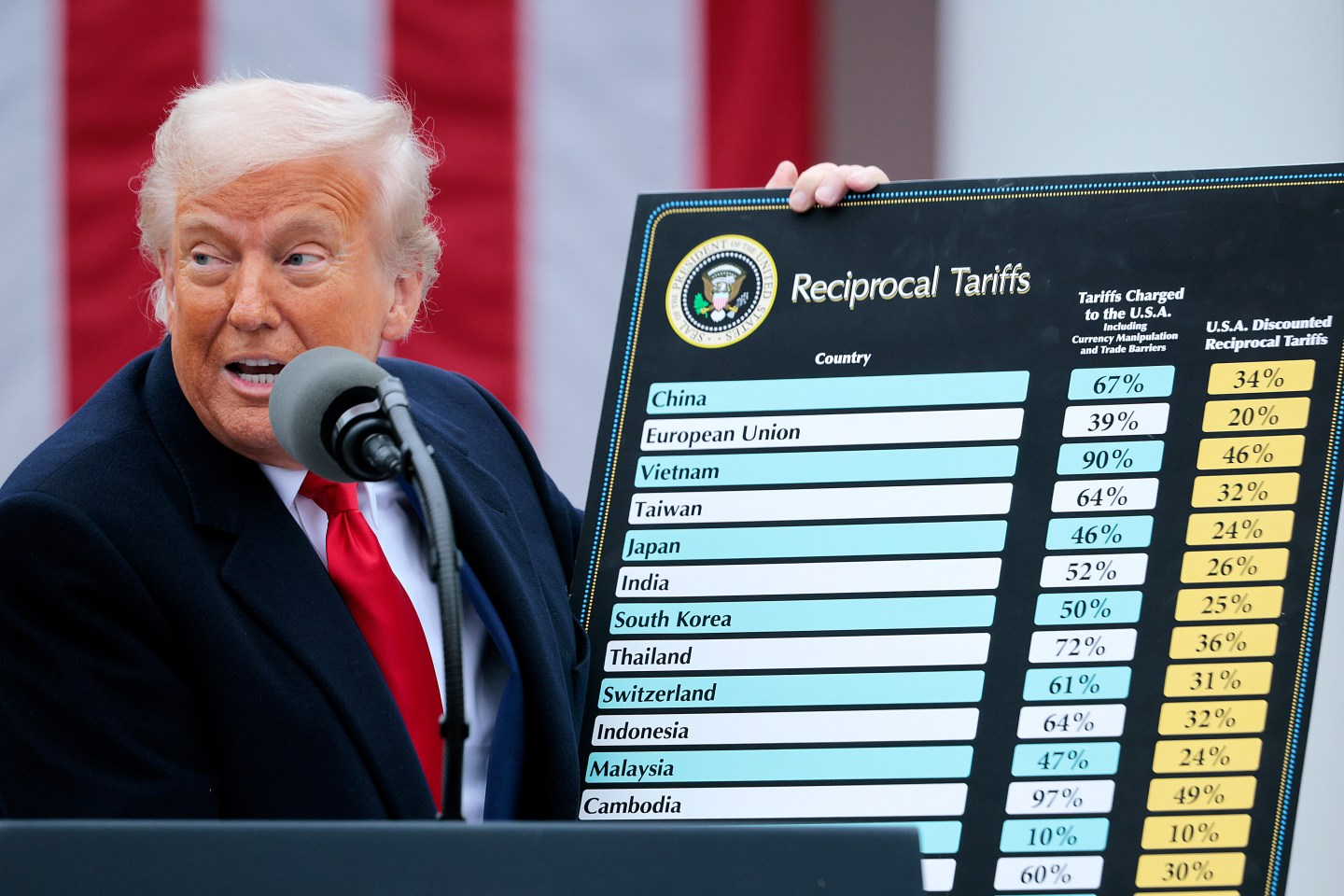 Here are Trump’s reciprocal tariffs by country