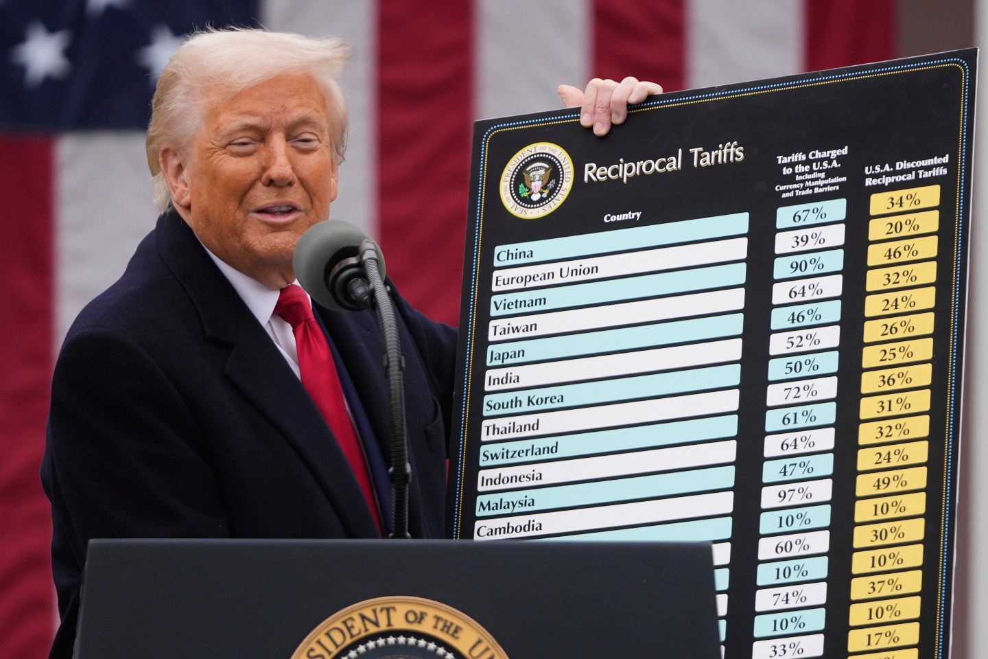 Trump boasts that tariffs are an American economic miracle. The real data tells a different story