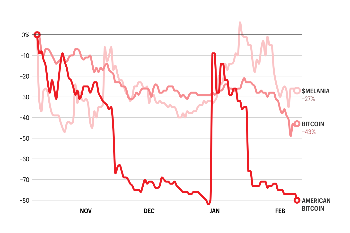 The Trump family’s crypto portfolio is getting battered with the rest of the industry—but Melania’s memecoin has fared surprisingly well
