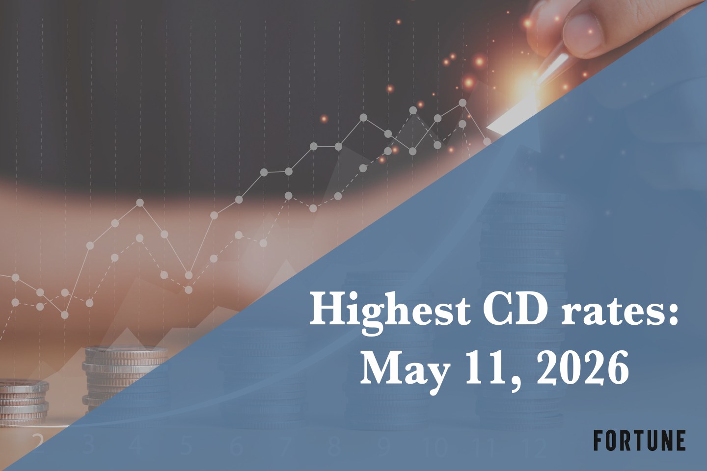 Top CD rates on May 11, 2026: Lock in up to up to 4.20%