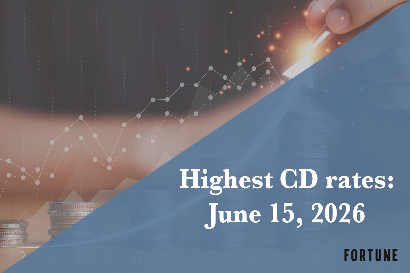 Top CD rates on June 15, 2026: Lock in up to up to 4.30%